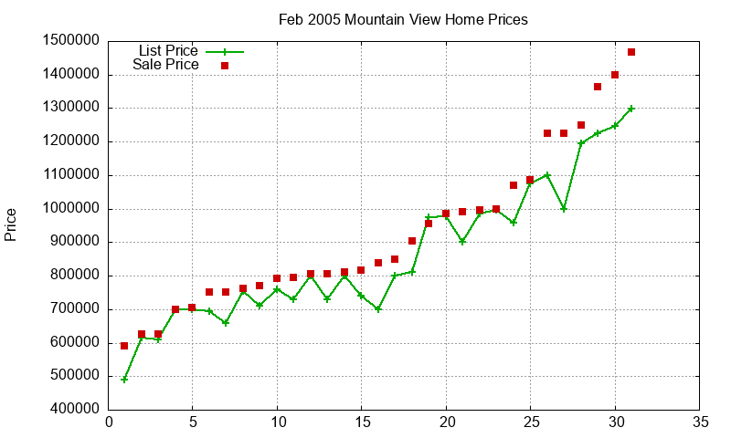 Mountain View Homes Just Sold 2005-02