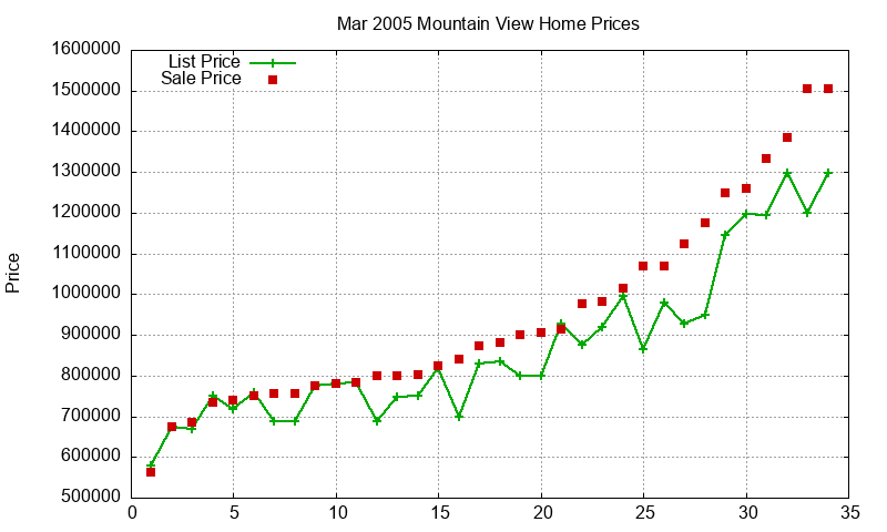 Mountain View Homes Just Sold 2005-03 Mountain View Homes Just Sold 2005-03