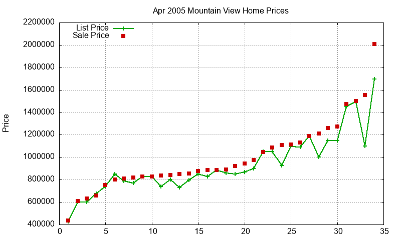 Mountain View Homes Just Sold 2005-04 Mountain View Homes Just Sold 2005-04