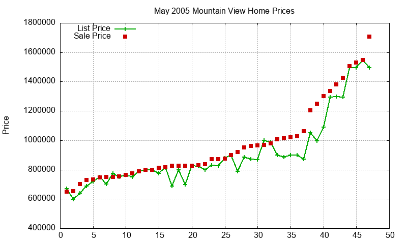 Mountain View Homes Just Sold 2005-05 Mountain View Homes Just Sold 2005-05