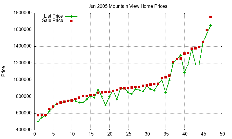 Mountain View Homes Just Sold 2005-06