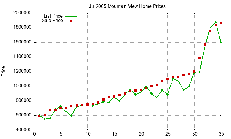 Mountain View Homes Just Sold 2005-07