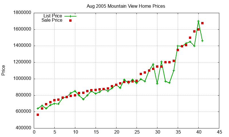 Mountain View Homes Just Sold 2005-08