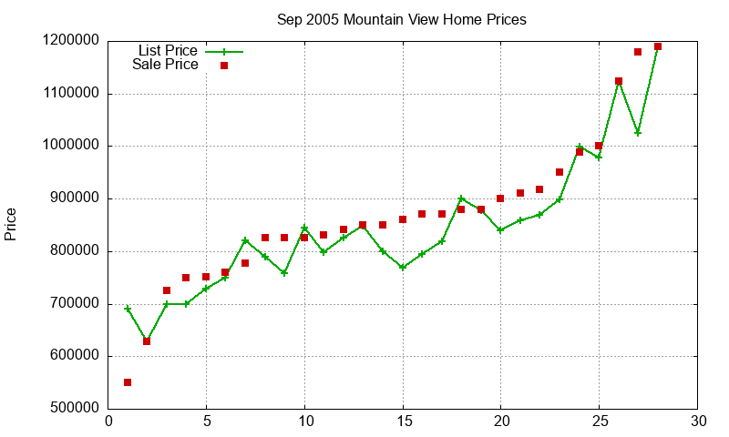 Mountain View Homes Just Sold 2005-09 Mountain View Homes Just Sold 2005-09