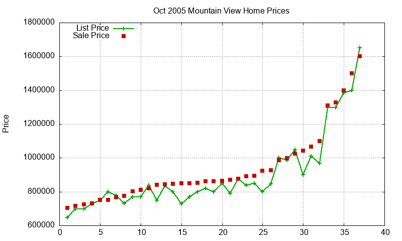 Mountain View Homes Just Sold 2005-10 Mountain View Homes Just Sold 2005-10
