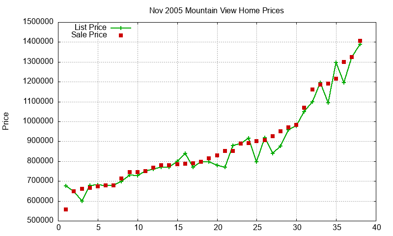 Mountain View Homes Just Sold 2005-11