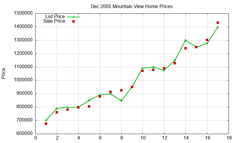 Mountain View Homes Just Sold 2005-12 Mountain View Homes Just Sold 2005-12