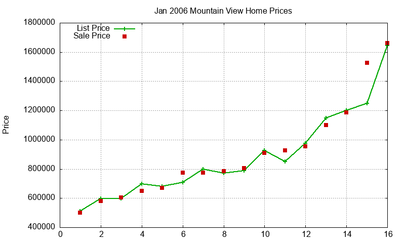 Mountain View Homes Just Sold 2006-01 Mountain View Homes Just Sold 2006-01