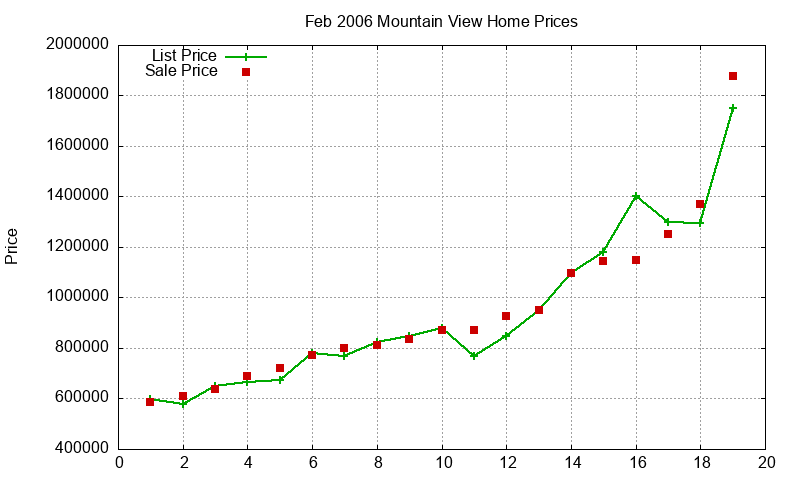 Mountain View Homes Just Sold 2006-02 Mountain View Homes Just Sold 2006-02