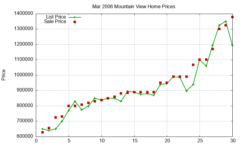 Mountain View Homes Just Sold 2006-03