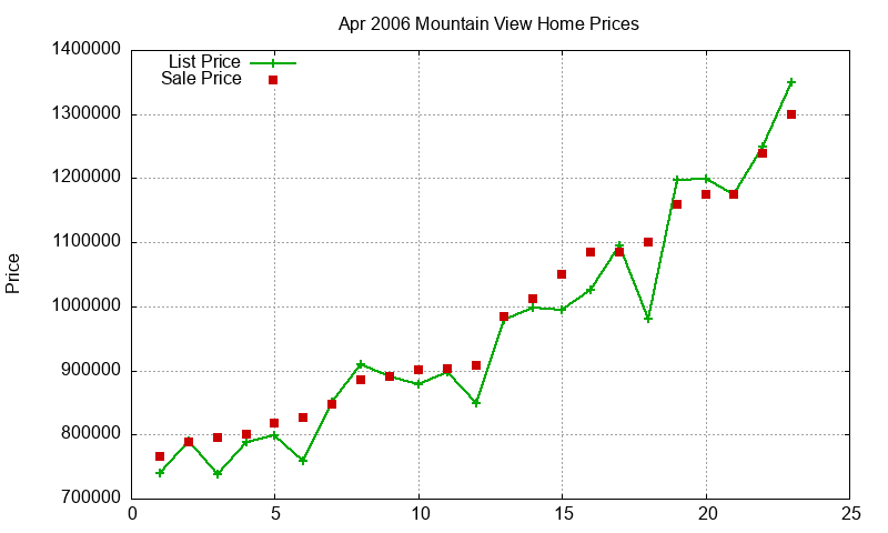 Mountain View Homes Just Sold 2006-04 Mountain View Homes Just Sold 2006-04