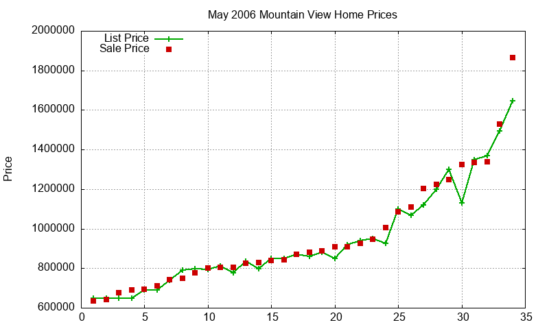 Mountain View Homes Just Sold 2006-05 Mountain View Homes Just Sold 2006-05