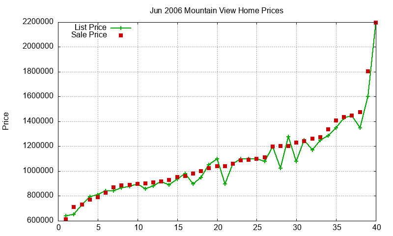 Mountain View Homes Just Sold 2006-06 Mountain View Homes Just Sold 2006-06