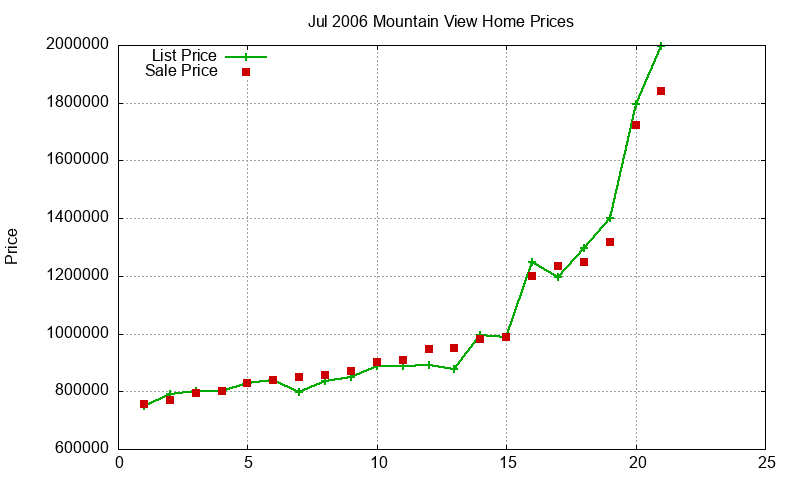 Mountain View Homes Just Sold 2006-07 Mountain View Homes Just Sold 2006-07