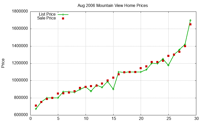 Mountain View Homes Just Sold 2006-08 Mountain View Homes Just Sold 2006-08