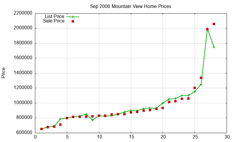 Mountain View Homes Just Sold 2006-09 Mountain View Homes Just Sold 2006-09
