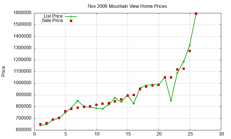 Mountain View Homes Just Sold 2006-11
