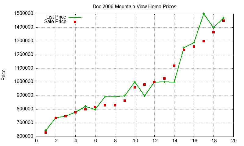 Mountain View Homes Just Sold 2006-12