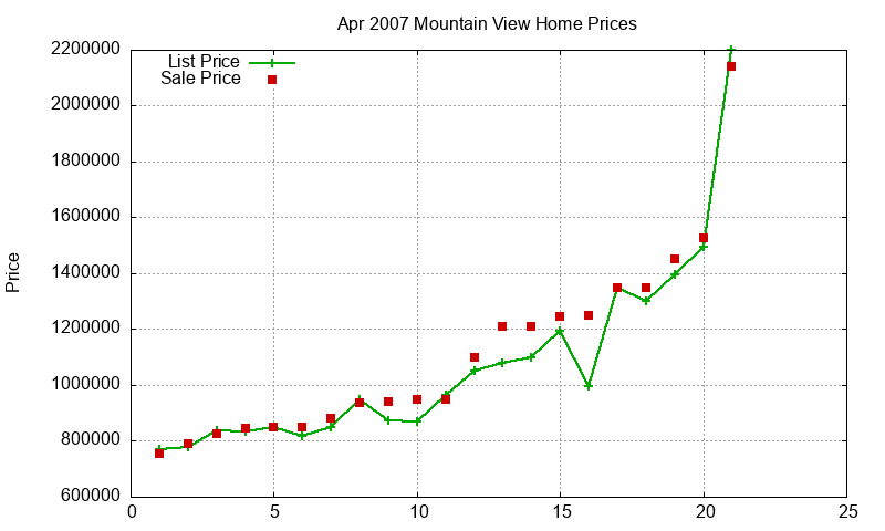 Mountain View Homes Just Sold 2007-04