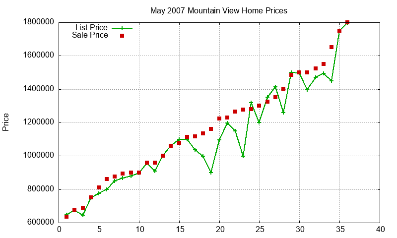 Mountain View Homes Just Sold 2007-05