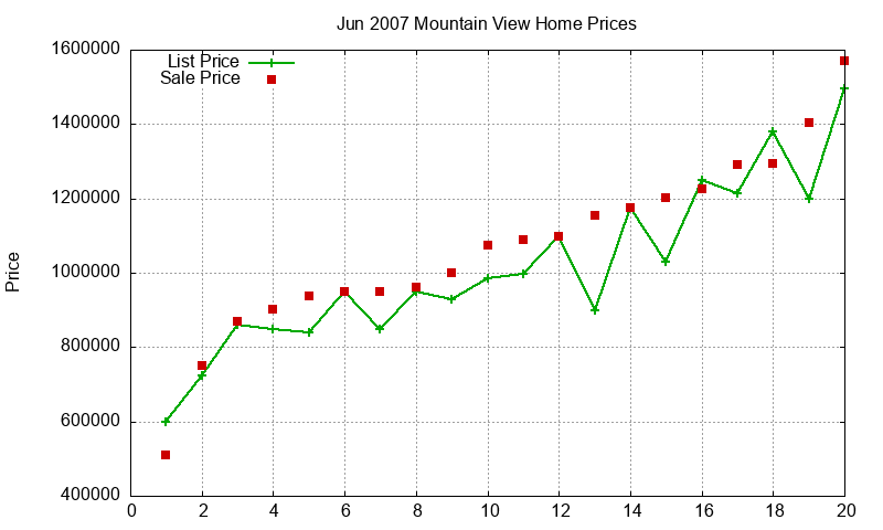 Mountain View Homes Just Sold 2007-06