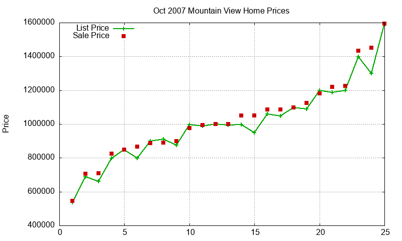 Mountain View Homes Just Sold 2007-10