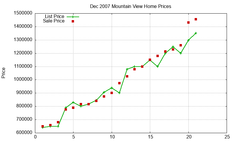 Mountain View Homes Just Sold 2007-12 Mountain View Homes Just Sold 2007-12