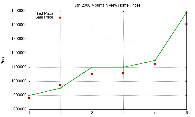 Mountain View Homes Just Sold 2008-01