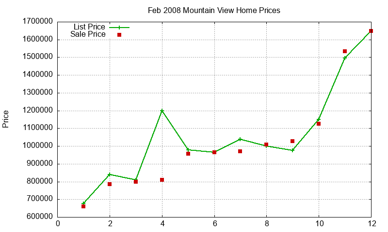 Mountain View Homes Just Sold 2008-02 Mountain View Homes Just Sold 2008-02