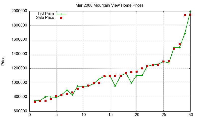 Mountain View Homes Just Sold 2008-03 Mountain View Homes Just Sold 2008-03