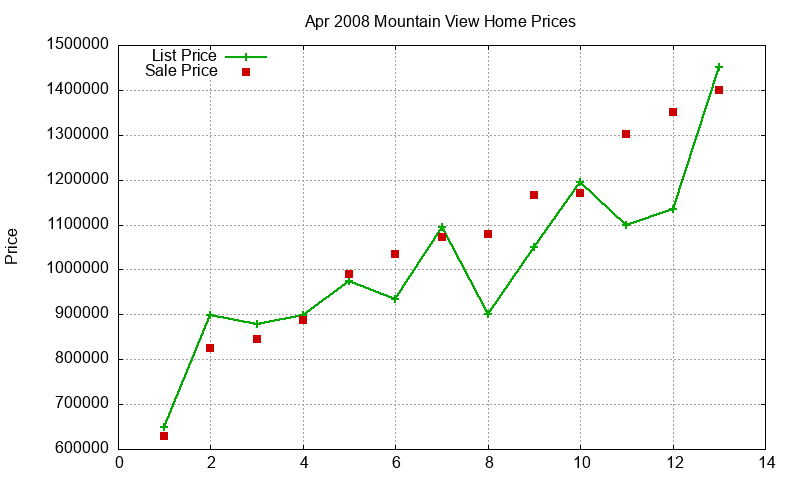 Mountain View Homes Just Sold 2008-04