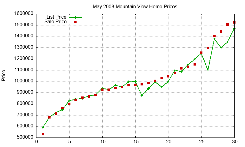 Mountain View Homes Just Sold 2008-05 Mountain View Homes Just Sold 2008-05