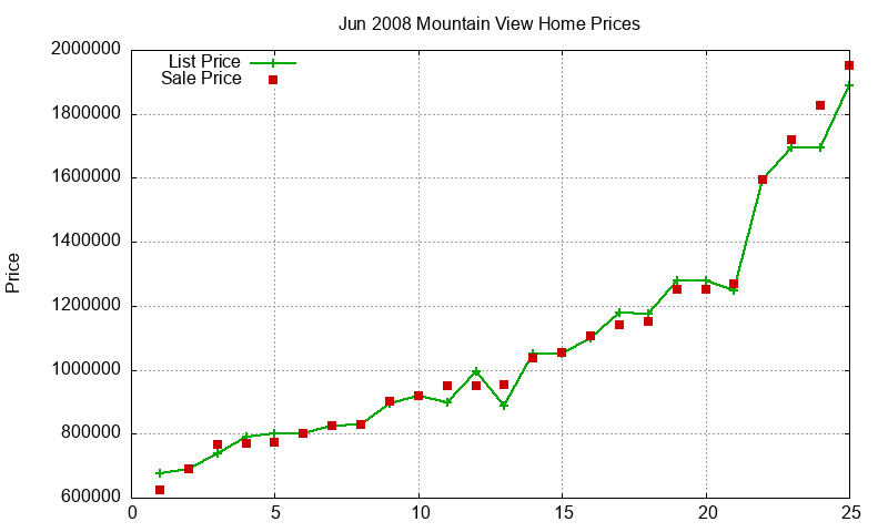 Mountain View Homes Just Sold 2008-06