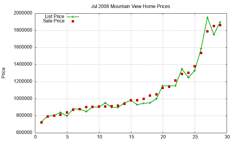 Mountain View Homes Just Sold 2008-07
