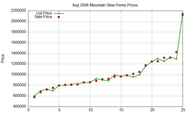 Mountain View Homes Just Sold 2008-08