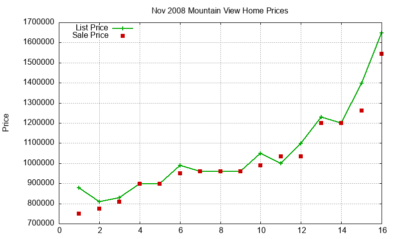 Mountain View Homes Just Sold 2008-11 Mountain View Homes Just Sold 2008-11