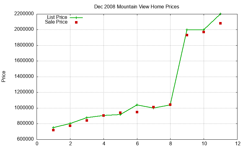 Mountain View Homes Just Sold 2008-12 Mountain View Homes Just Sold 2008-12