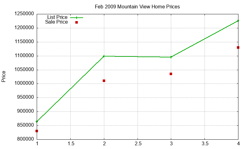 Mountain View Homes Just Sold 2009-02 Mountain View Homes Just Sold 2009-02