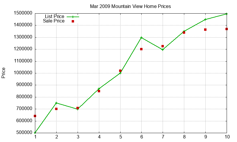 Mountain View Homes Just Sold 2009-03