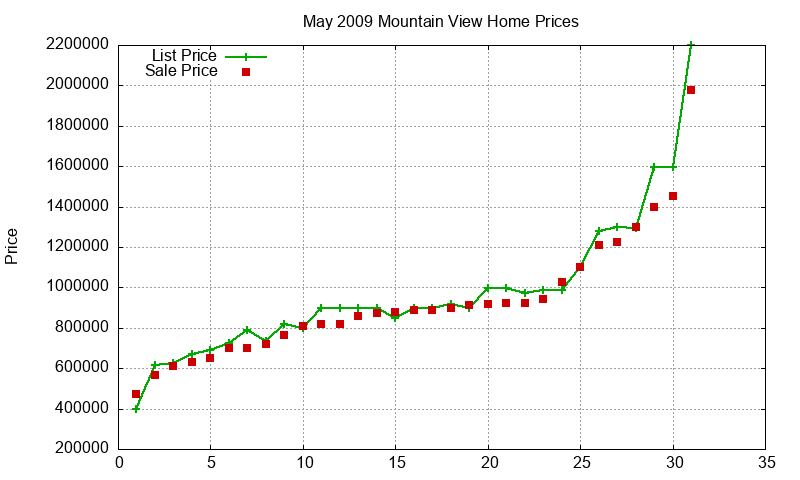 Mountain View Homes Just Sold 2009-05 Mountain View Homes Just Sold 2009-05