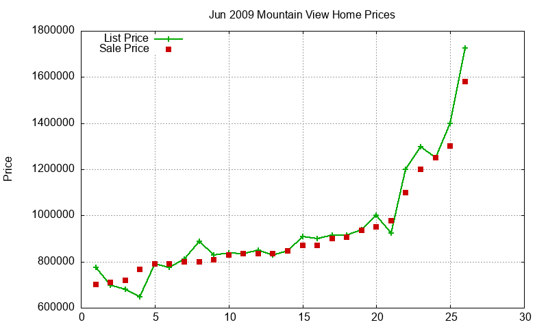 Mountain View Homes Just Sold 2009-06 Mountain View Homes Just Sold 2009-06