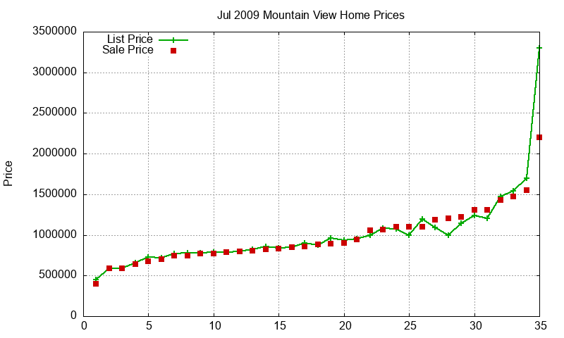 Mountain View Homes Just Sold 2009-07 Mountain View Homes Just Sold 2009-07
