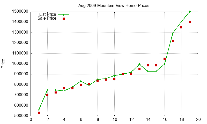 Mountain View Homes Just Sold 2009-08 Mountain View Homes Just Sold 2009-08