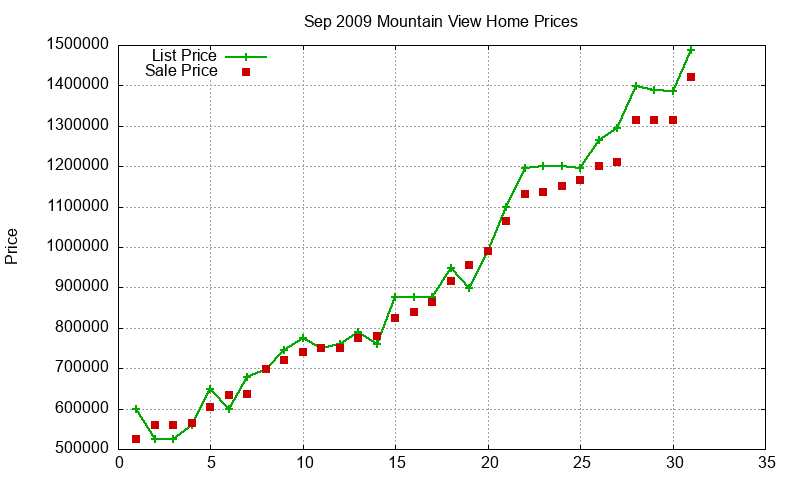 Mountain View Homes Just Sold 2009-09 Mountain View Homes Just Sold 2009-09