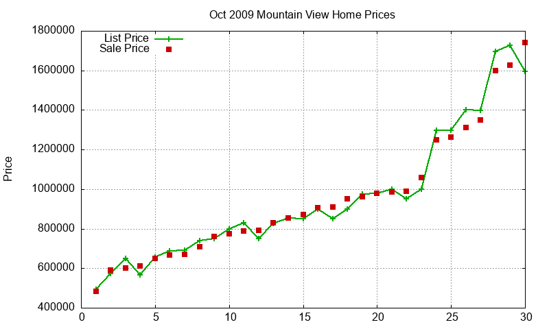 Mountain View Homes Just Sold 2009-10 Mountain View Homes Just Sold 2009-10
