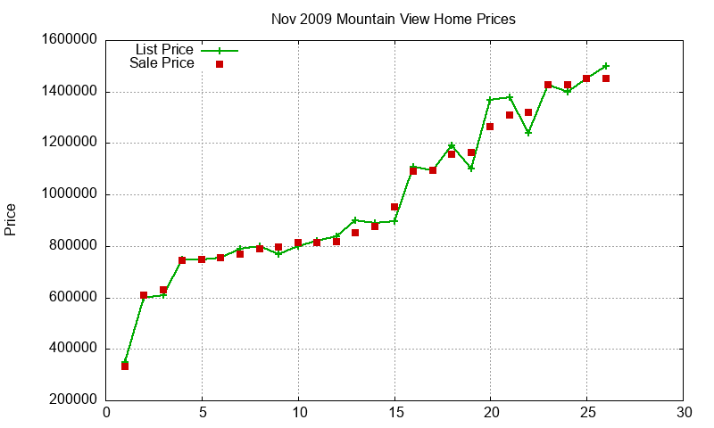 Mountain View Homes Just Sold 2009-11