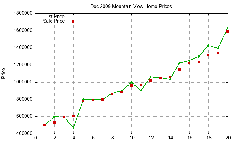 Mountain View Homes Just Sold 2009-12