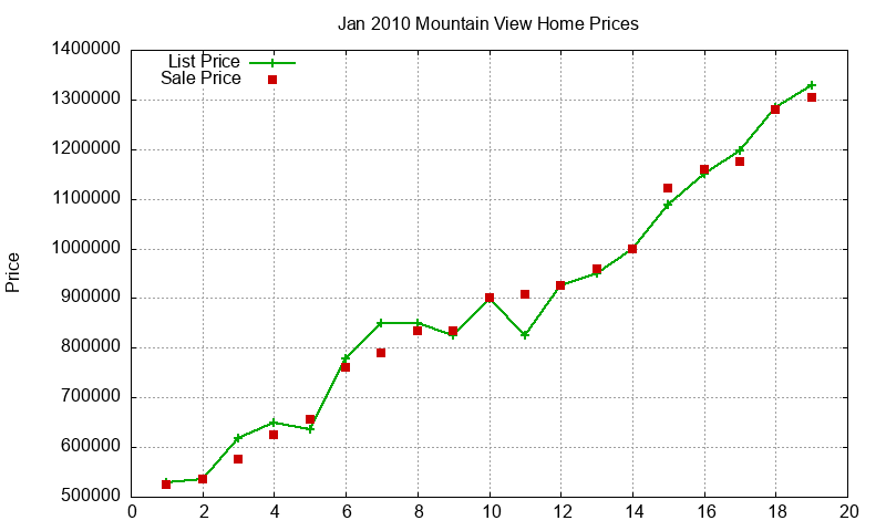 Mountain View Homes Just Sold 2010-01