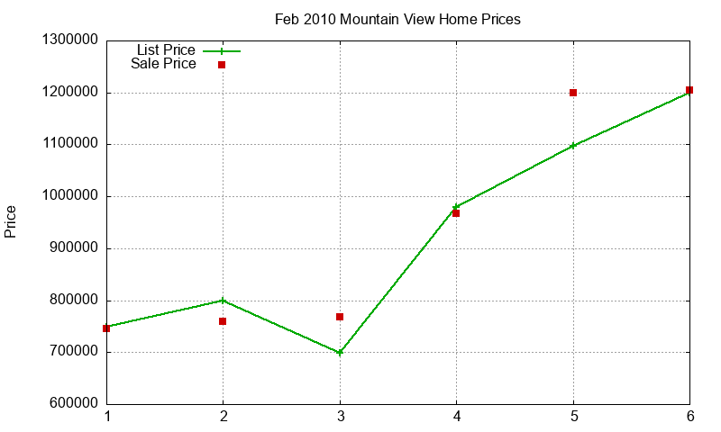 Mountain View Homes Just Sold 2010-02