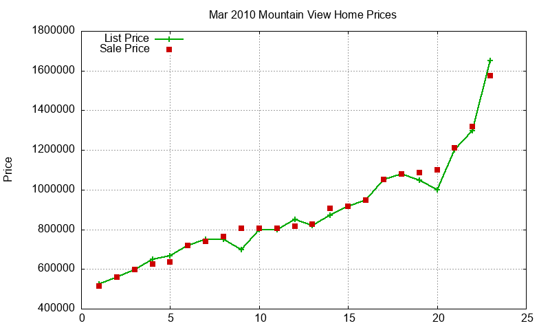 Mountain View Homes Just Sold 2010-03 Mountain View Homes Just Sold 2010-03